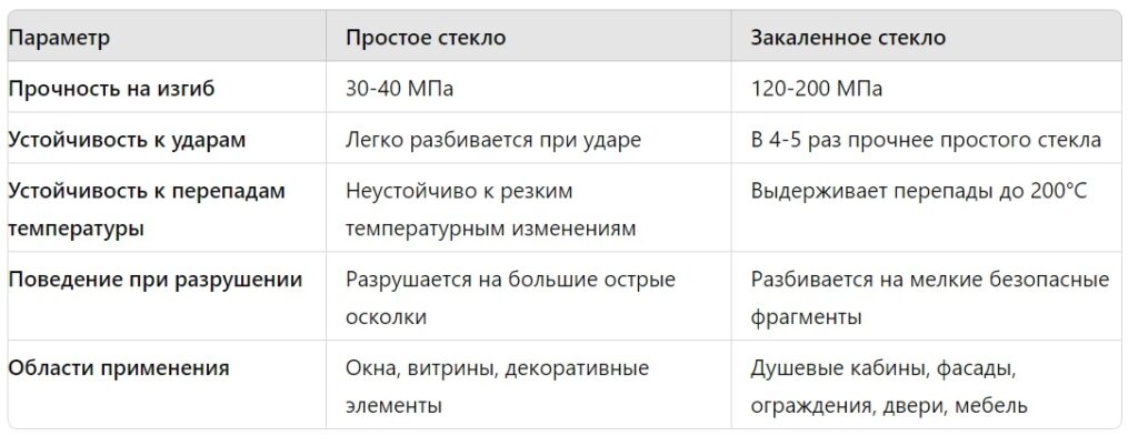 Закаленное стекло, в чем разница